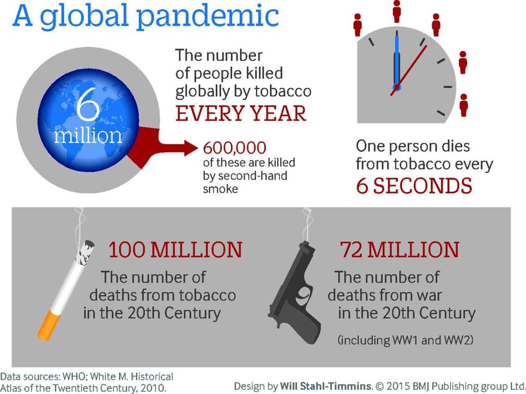WHO: GLOBÁLNÍ PANDEMIE Úmrtnost kuřáků: KVN.