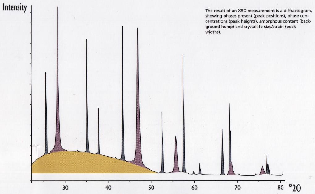 Aplikace RTG práškové difrakce Identifikace fází