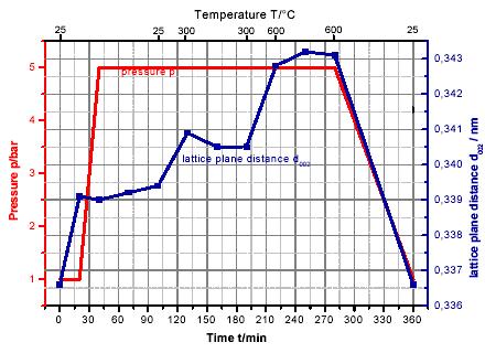 Další aplikace vysokoteplotní RTG difrakce Krystalizace systému ZrO 2 -TiO 2 (vliv na katalytické vlastnosti) příprava uhlíkových nanotrubek metodou