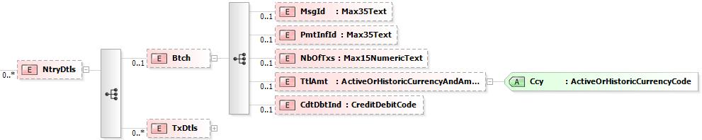 4 2.108 Credit- Debit- <CdtDbtInd> [0..1] Debet (DBIT) Kredit (CRDT) indikátor Indicator 4 2.113 Bearer <Br> [0.