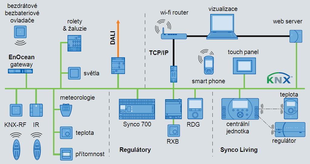 telegramem, řízení solární ochrany (rolety, žaluzie), forced control, Triple tlačítko 5WG12232DB14 s integrovaným teplotním senzorem. Triple tlačítko 5WG12232DB15 s IR přijímačem.