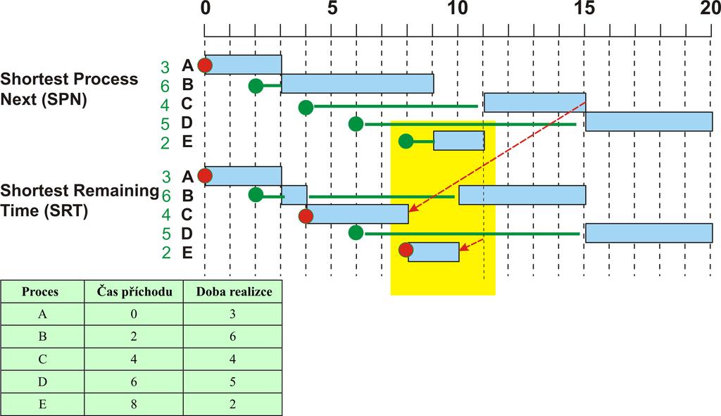 Shortest-Process-Next, Shortest-Remaining-Time-Next Jan