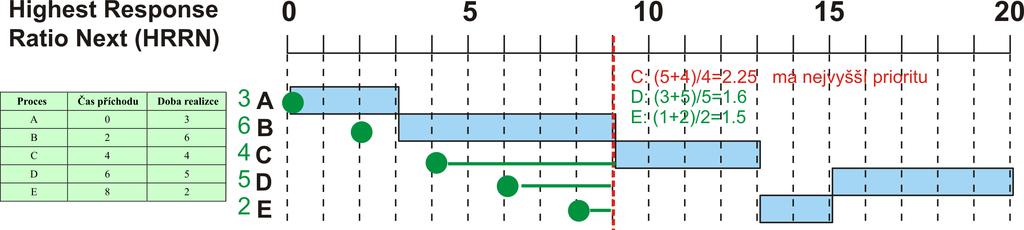 Highest Response Ratio Next (HRRN) Vybr a se proces s nejvetsm pomerem skutecn e a ocek avan e doby existence procesu R, normalizovan a doba obr atky,r = max( w+s s ) Atraktivn algoritmus, protoze