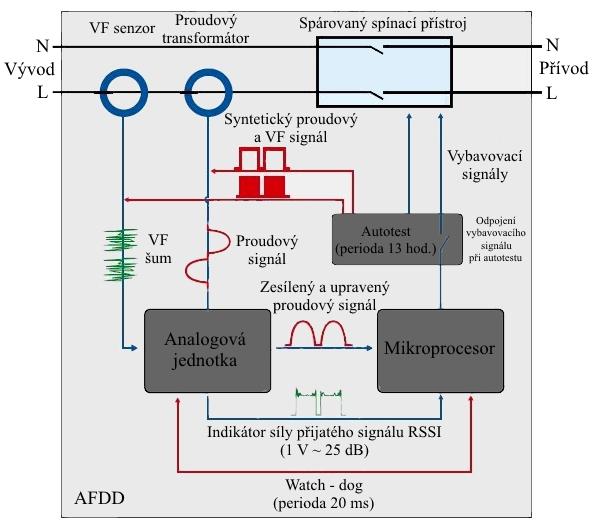 Principy funkce AFDD Základní obvodová struktura AFDD Vf senzor snímá proudy v rozsahu desítek MHz.