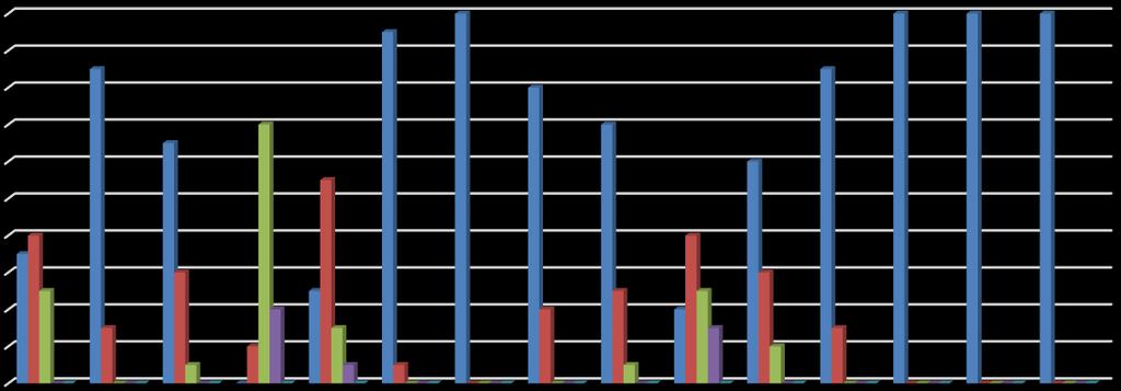 Graf 4 Výsledky autoevaluace po okamžité aplikaci 100% 90% 80% 70% 60% 50% 40% 30% 20% 10% 0% Výsledky