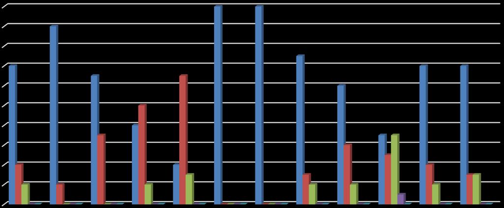 Graf 5 Výsledky autoevaluace po 1 týdnu 100% 90% 80% 70% 60% 50% 40% 30% 20% 10% 0% Výsledky