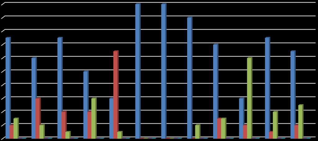 Graf 6 Výsledky autoevaluace po 4 týdnech Po 4 týdnech testování jsou nejlépe hodnocená tvrzení: tón pleti vypadá sjednocenější a pleť je více rozzářená, stejně jako po týdenní aplikaci.