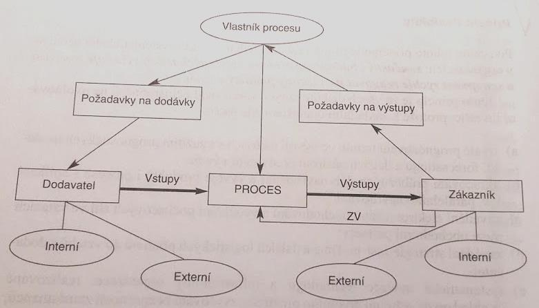 4. Princip učení se Tento princip musí být v organizacích úzce spojen s předchozím principem zapojení zaměstnanců, protože jeho základ je obsažen v tvrzení, že systematický rozvoj způsobilosti