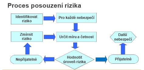 Analýza rizik Je důležité posoudit a navrhnout opatření pro řešení rizik a příležitostí. Dále musí organizace tato rizika řídit.