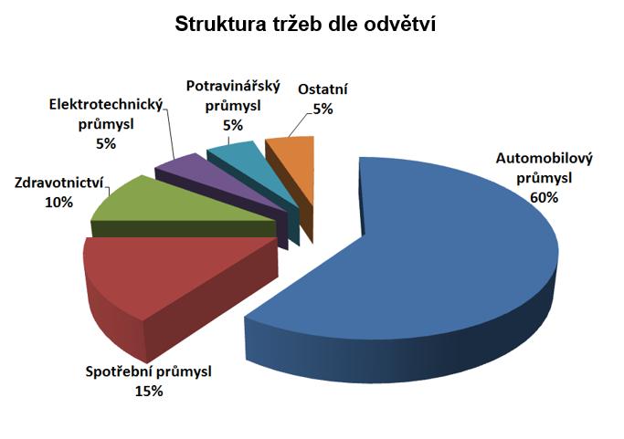 Obrázek 6: Struktura tržeb dle odvětví Zdroj: Interní zdroj společnosti U společnosti převládají tržby z automobilového průmyslu, dalším zastoupeným odvětvím je spotřební průmysl, který tvoří 15 % z