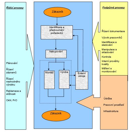 4.4.2 Mapa procesů Mapu procesů společnost vypracovala k certifikaci podle normy ISO 9001:2009.