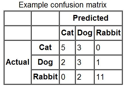 Praxe - Matice zmatenosti 151 Confusion matrix Sít má za úkol klasifikovat objekty do K tříd T 1,..., T K.