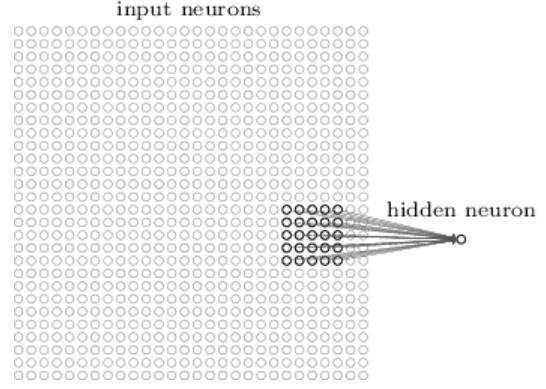 Konvoluční sítě - local receptive fields Každý neuron je spojen s polem 5 5 neuronů v nižší vrstvě (toto pole se