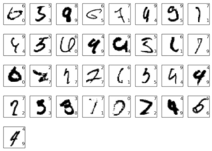 MNIST 232 Z 10 000 obrázků databáze MNIST,