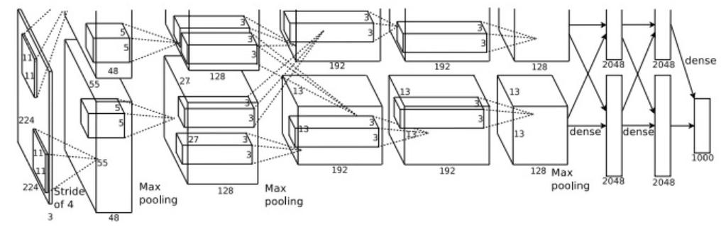 235 KSH sít ImageNet classification with deep convolutional neural networks, by Alex Krizhevsky, Ilya Sutskever, and Geoffrey E. Hinton (2012).