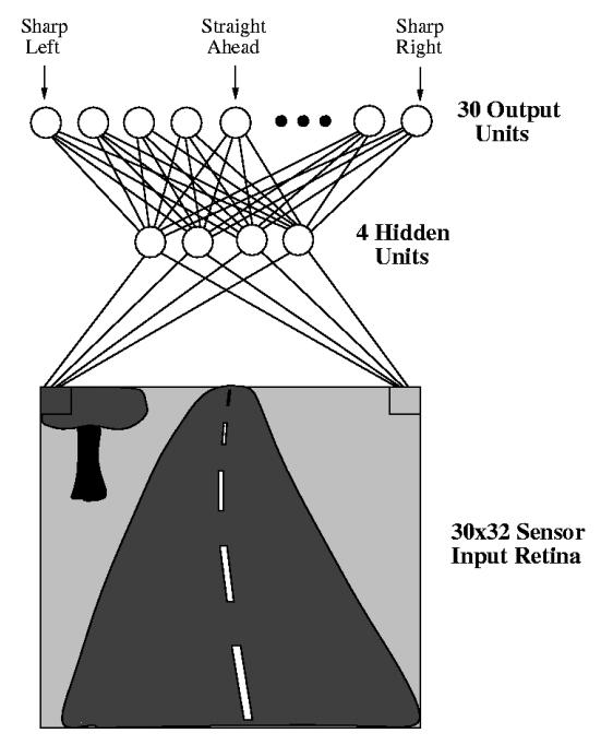 Nelineární separace - praktická ilustrace ALVINN řídí automobil Sít má 30 32 = 960 vstupních neuronů (vstupní prostor je R 960 ) Vstupy berou stupně šedi