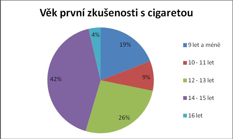 7 Výsledky Jak už bylo zmíněno, pro validitu dat byla zvolena otázka zjišťující užití neexistující látky nazvanou Netalin (viz Příloha 1, otázka 32-f).