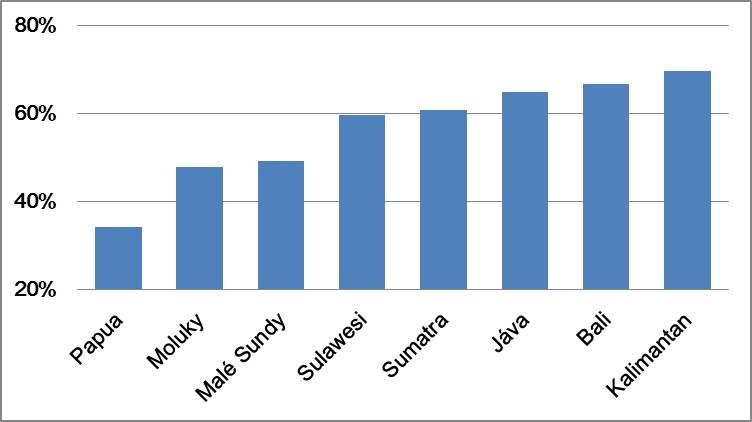 PŘÍLOHA č. 2 Historický vývoj používání antikoncepce v Indonésii Procento vdaných žen ve věku 15-49 let užívajících antikoncepci v Indonésii přehled vývoje v letech 2000-2012.