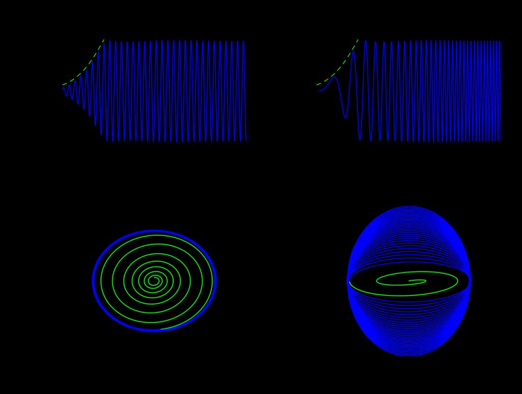 Obr. 72: Schematické ukázky rozběhu a stability ve výchylce a nestability ve frekvenci Příklady uvedené na Obr. 72 vycházejí z jednoduchých harmonických funkcí.