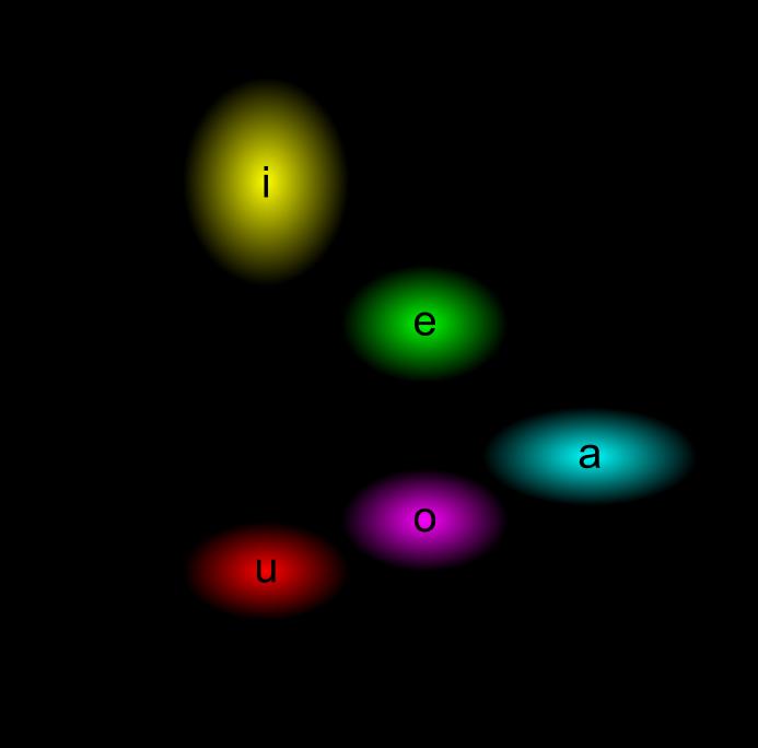 Rozhodující pro správnou rozpoznatelnost samohlásky je především poloha (frekvence) prvních dvou formantů. Frekvence formantů českých samohlásek vyslovovaných nahlas (zněle) jsou v Tab. 1.