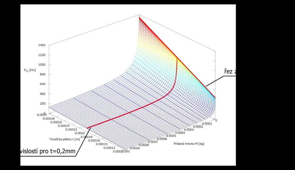Obr. 19: Průběh závislosti ( ) Řezy touto závislostí vyznačené na Obr.