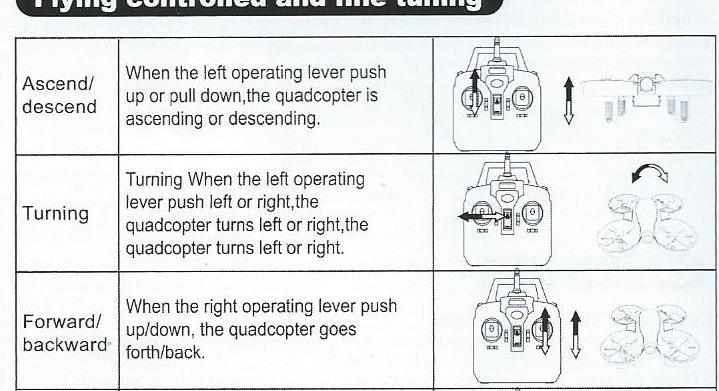 Turn right- otáčení doprava Zataţení levé páky směrem doprava, kvadrokoptéra se otáčí doprava Trun left- otáčení doleva Zataţením levé páky směrem doleva, kvadrokoptéra se otáčí doleva