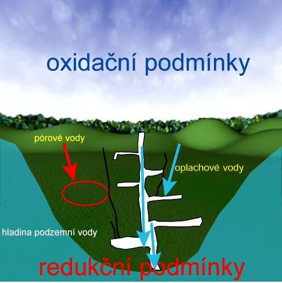 Antropogenní ovlivnění oxidační oplachové a pórové