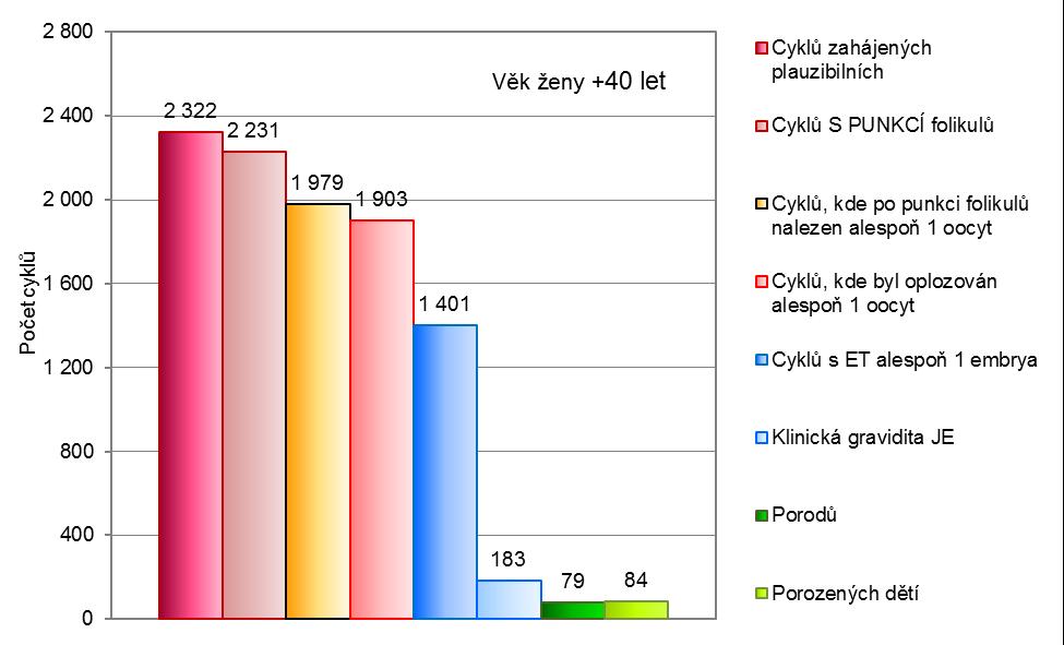 13c) Průběh cyklů s cílem IVF, ev. PGD v roce 2015, pro ženy věku 40+ let Průběh cyklů s cílem IVF, ev.