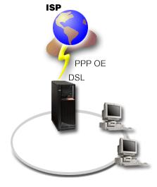 Obrázek 3. Připojení systému k ISP s využitím PPPoE Řešení Připojení k ISP přes PPPoE můžete podporovat prostřednictvím systému.