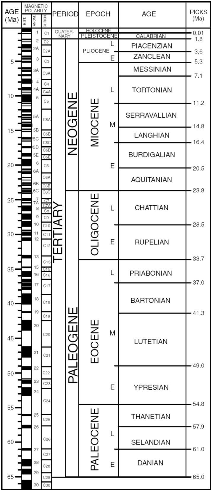 Základní období třetihor a evoluce primátů Archonta jsou polyfyletickou skupinou.