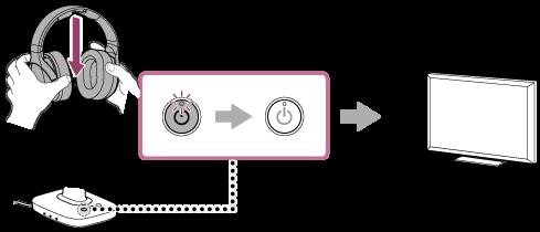 Po použití systému 1 Položte sluchátka na nabíjecí konektor procesoru. Procesor a sluchátka se automaticky vypnou a zvuk zařízení bude automaticky reprodukován přes televizor.