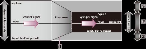 Výběr dynamického rozsahu (přepínač COMPRESSION) 1 Nastavte přepínač COMPRESSION na boku procesoru do polohy ON.