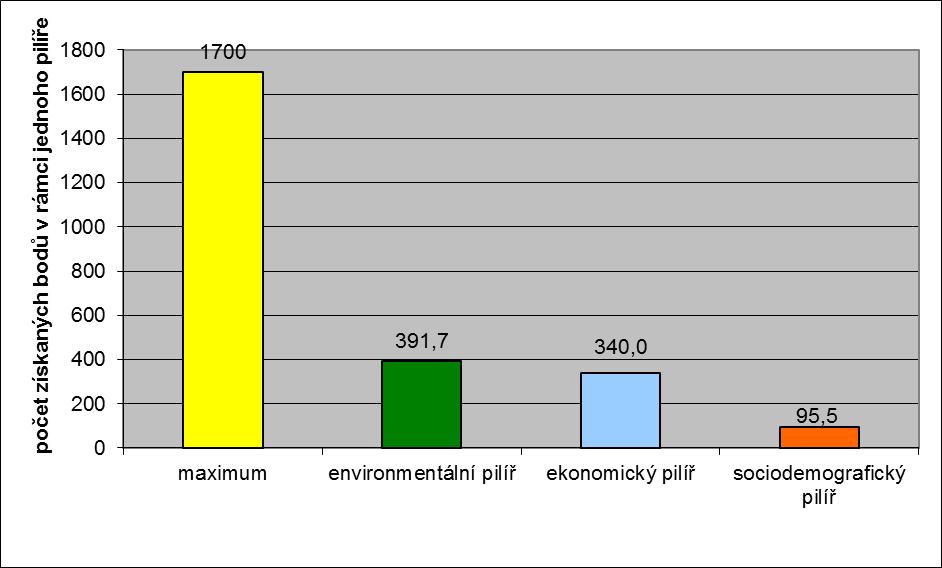 4.1.5 Vyváženost pilířů Každý pilíř mohl dosáhnout maximálně 1700 bodů a minimálně -1700 bodů, jelikož se ve správním obvodě nachází 17 obcí a každá z těchto obcí mohla získat body v rozpětí od -100