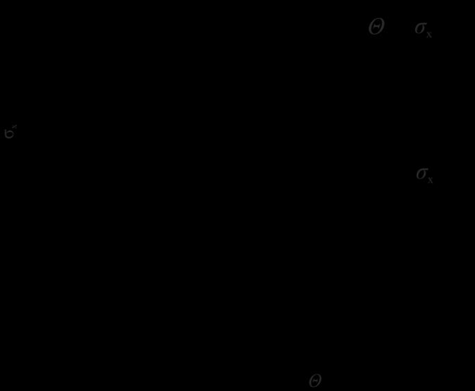 σ y a σ xy transformovat do souřadnicového systému O(,, 3). Více k tomuto je uvedeno v [7]. Z Obr. 3.4 je zřejmé, že pro mezní hodnotu napětí ve směru osy x platí tři vztahy, které jsou funkcí úhlu Θ (natočení vláken vůči ose x).