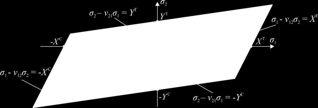 ,,,, (3.3) S, S, kde ν je Poissonovo číslo. Mezní křivka pevnosti v souřadnicích normálových napětí (σ, σ ) je ve tvaru kosodélníka (Obr. 3.