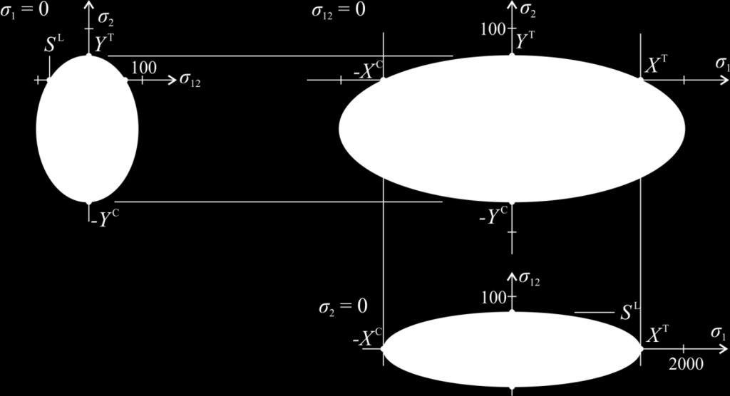 3 S. (3.6) Na Obr. 3.8 jsou vyobrazeny mezné křivky porušení dle Hoffmanova kritéria ve třech rovinách. Obr. 3.8 Mezné křivky pevnosti Hoffmanova kritéria pro materiál 300/508 [39] (rozdílné měřítko na osách).