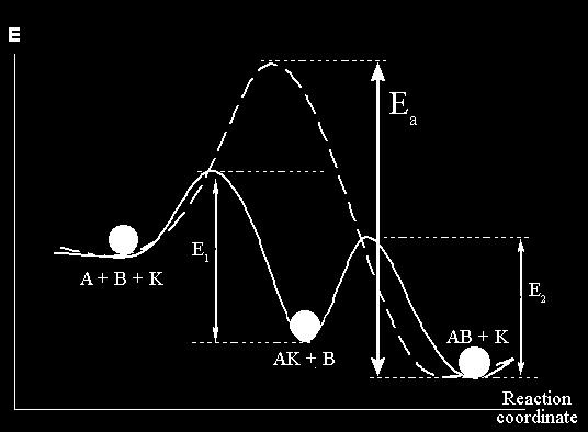 katalýza IUPAC: Catalyst is a substance that increases the