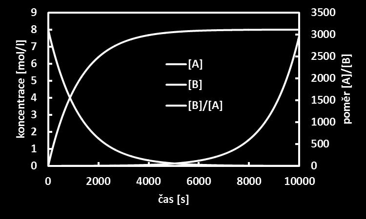 A0 n A 0 t k = k BT h e ΔG RT Není v rovnováze