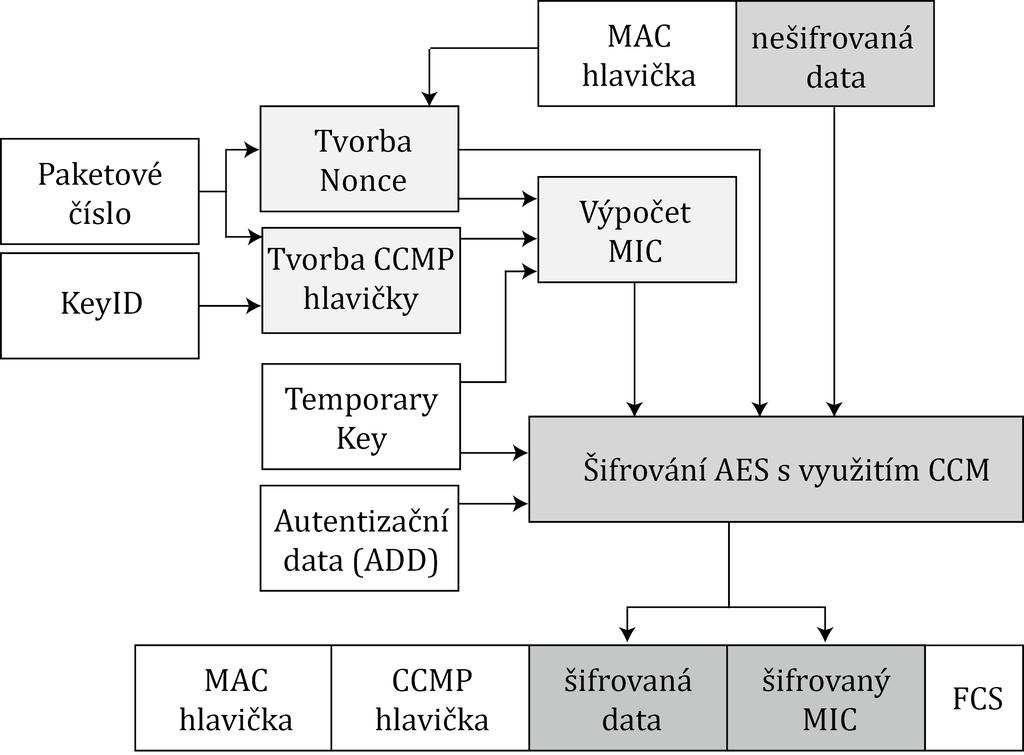 3.3 IEEE 802.11i 27 Obrázek 8: Proces odvozování klíčů protokolu CCMP 3.3.2 Princip šifrování Pro šifrování a kontrolu integrity dat je použit protokol CCMP, který využívá blokovou šifru AES a čítač