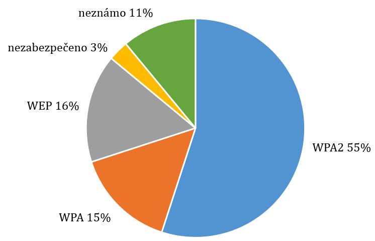 62 8 DISKUZE Autoři nástroje Reaver (Offensive Security, 2017a) stanovují maximální dobu na prolomení PIN kódu od čtyř do deseti hodin v závislosti na konkrétním přístupovém bodě. 8.4 Doporučení zabezpečení V práci byly představeny hrozby a nedostatky zabezpečení WEP, které je v dnešní době již označeno za nedostatečné.