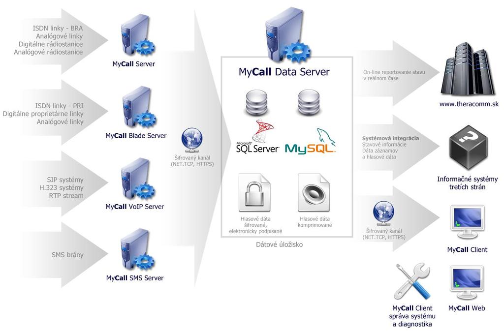 Architektúra systému MyCall Server 5.