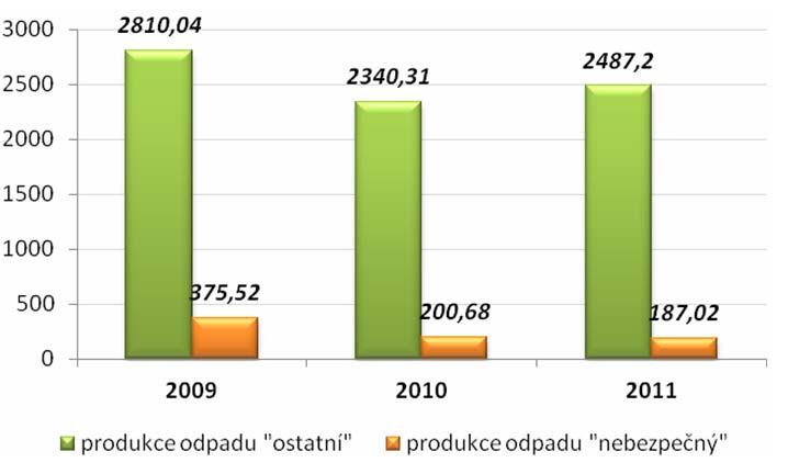 Nejvyšší nárůst nastal u katalogových čísel: 170504 zemina a kamení (nárůst o 229 tis. tun) u druhotných surovin: 70405 železo a ocel (nárůst o 55,5 tis. tun), 191202 železné kovy (o 34 tis.