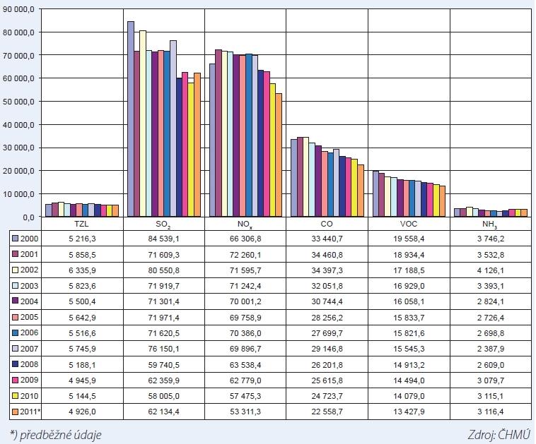 Zdroj: Ročenka ŽP ÚK 2011 Nejvýraznější a přetrvávající pokles je v posledních letech pozorován u oxidů dusíku, u oxidu uhelnatého a těkavých organických látek.