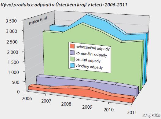 6 Vývoj produkce odpadů v Ústeckém kraji v letech 2006 2011 Zdroj: Ročenka ŽP ÚK 2011 Nebezpečný odpad Produkce nebezpečných odpadů oproti roku 2010 poklesla o cca 21 tis. tun.