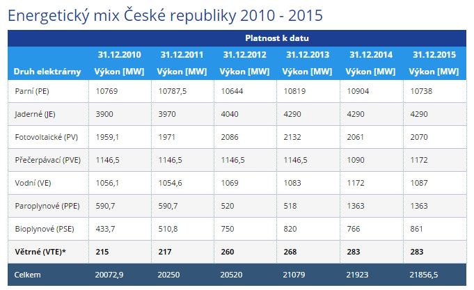 21 OZE Nefosilní přírodní zdroje Energie větru, vody, slunce, pevné