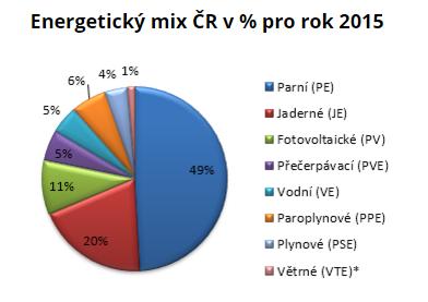 energie kapalných biopaliv Hrubá výroba elektřiny cca 8% (2010) Hrubá