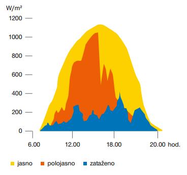 m3 vody Dolní nádrž o objemu 3,4 mil.