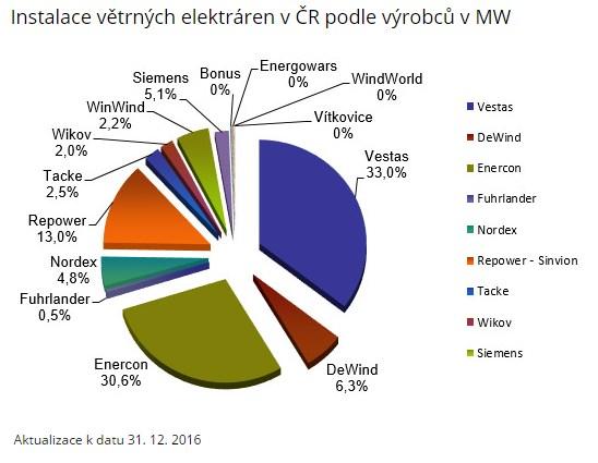 Větrné turbíny klasifikované pro dané podmínky