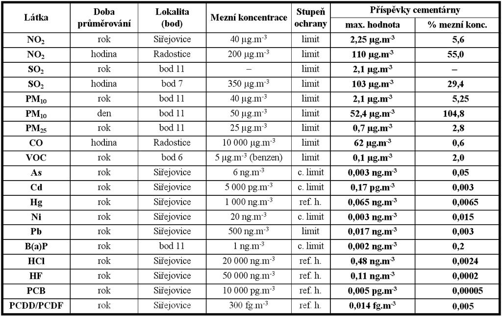 PŘEHLED NEJVYŠŠÍ VYPOČTENÝCH HODNOT bod 6: Sulejovice - Ke Mlýnu 74,