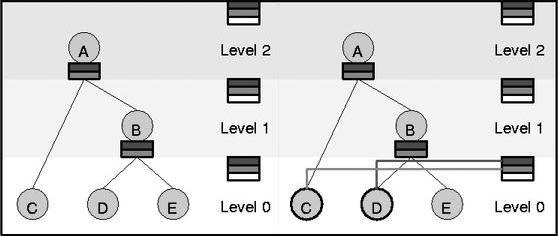 Obrázek 2.8: Vlevo: žádné pakety, třídy jsou zelené, pouze D má vyšší prioritu.vpravo: přišly pakety pro C a D.